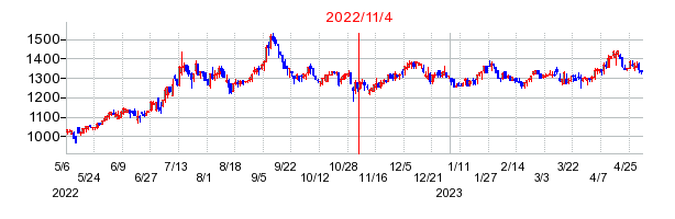 2022年11月4日 15:11前後のの株価チャート
